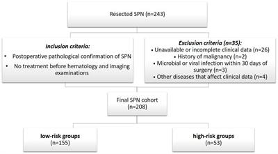 Development of a nomogram for predicting the high-risk groups of solid-pseudopapillary neoplasms of the pancreas